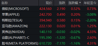 US Stocks Decline Across Key Sectors